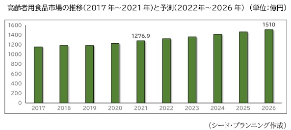 高齢者用食品市場の推移(2017年～2021年)と予測(2022年～2026年)