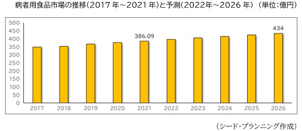 病者用食品市場の推移(2017年～2021年)と予測(2022年～2026年) 