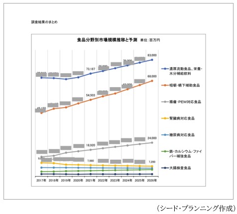 「Ⅰ．調査結果のまとめ」に掲載の「食品分野別市場規模推移と予測」