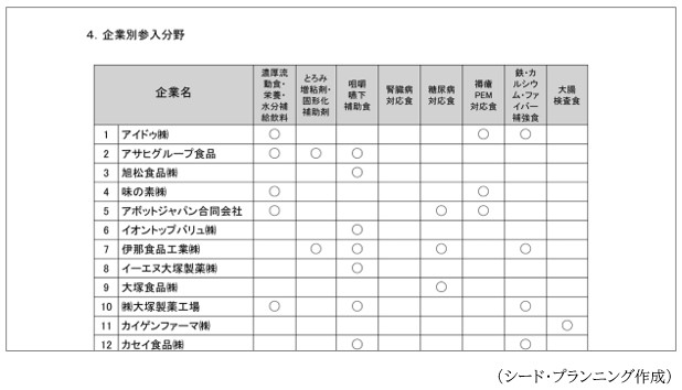 「Ⅰ．調査結果のまとめ」に掲載の「企業別参入分野」