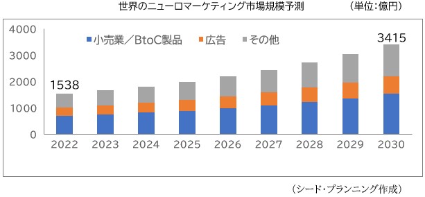 世界のニューロマーケティング市場規模予測