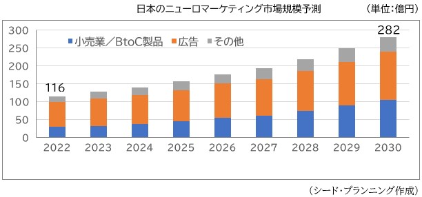 日本のニューロマーケティング市場規模予測 