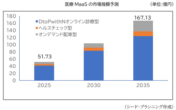 医療MaaSの市場規模予測