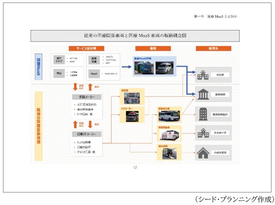 「第一章　医療MaaSとは何か」に掲載の「従来の医療関係車両と医療MaaS車両の販路概念図」