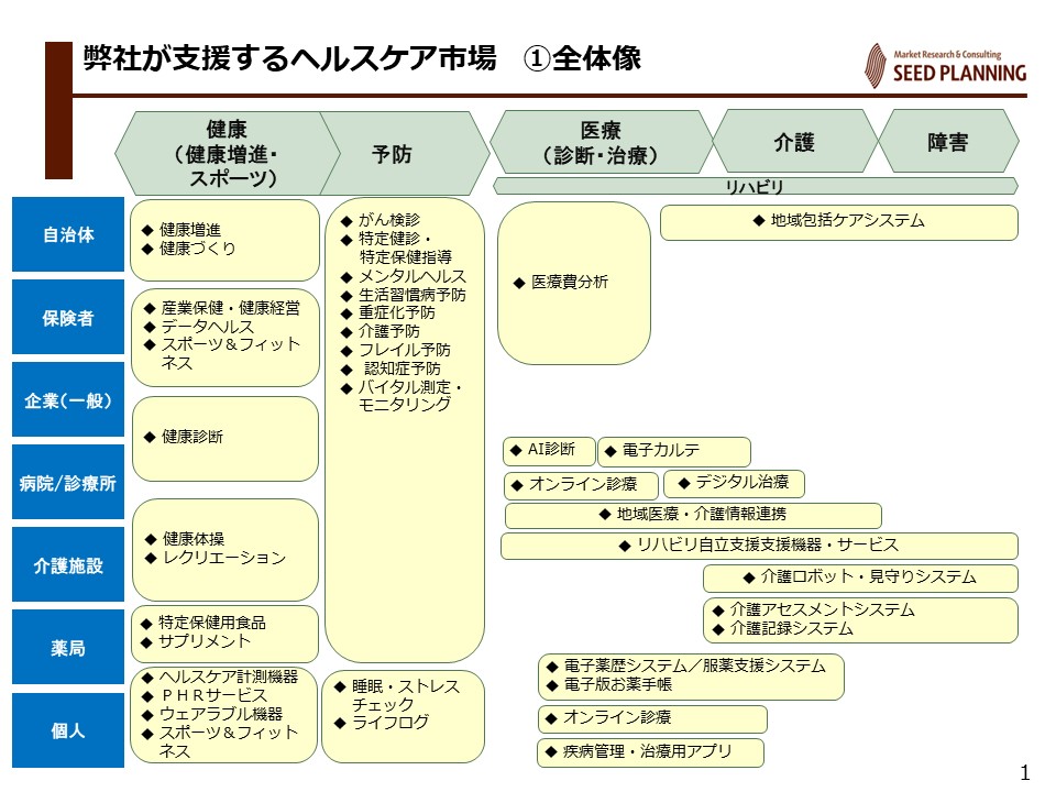 ヘルスケア - Seed Planning - Market Research & Consulting