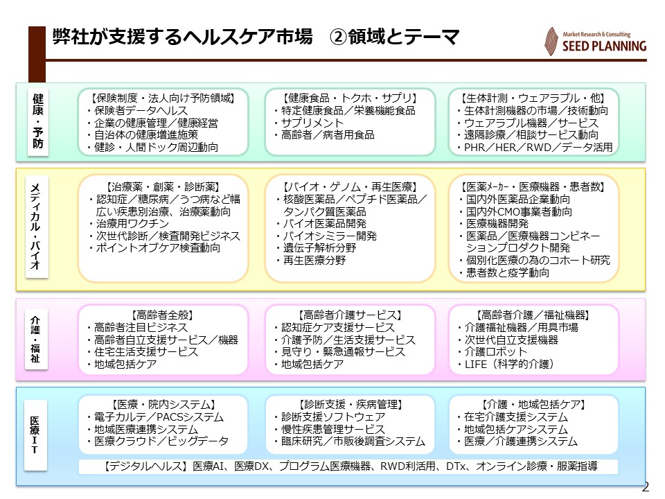 ヘルスケア - Seed Planning - Market Research & Consulting