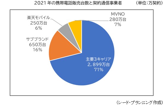 2021年の携帯電話販売台数と契約通信事業者