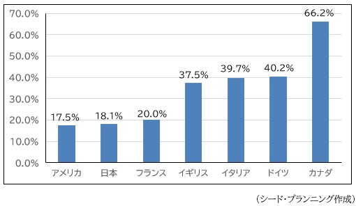 先進7か国の総発電量に占める再生可能エネルギーの導入量