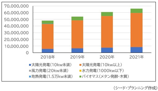 2021年度の国内の再生可能エネルギーの導入量は約6,577万kW