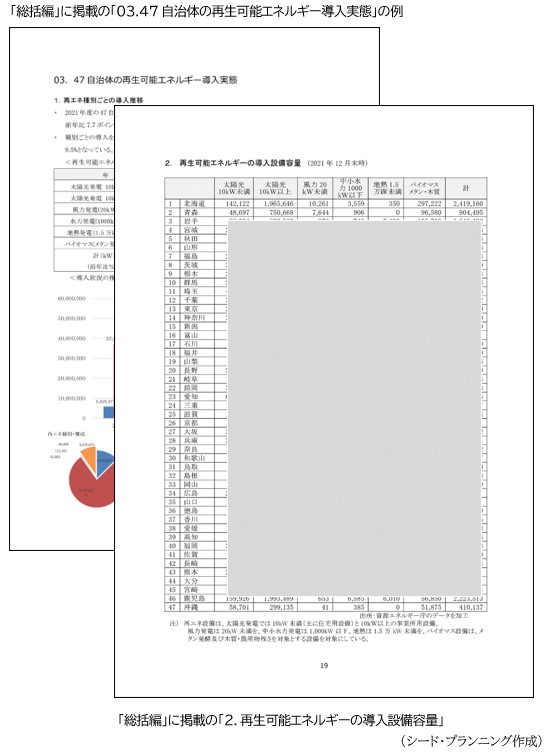 「総括編」に掲載の「03.47自治体の再生可能エネルギー導入実態」、「2．再生可能エネルギーの導入設備容量」の例