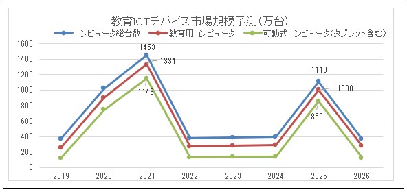 教育ICTデバイス市場規模予測