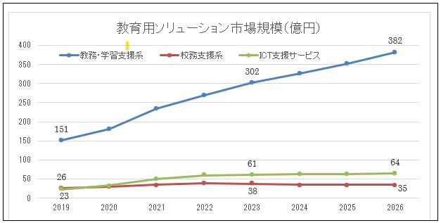 教育用ソリューション市場規模