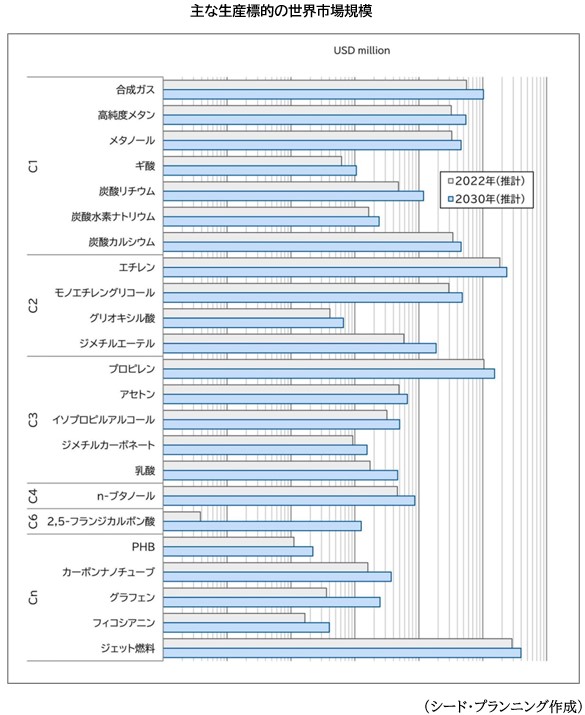 主な生産標的の世界市場規模