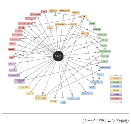 Ⅰ．総括　　１．CO2から派生する化学品・TRLの全体像