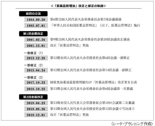 「第1章　医薬品管理法　１．医薬品管理法の概要」に掲載の＜「医薬品管理法」改正と修正の軌跡＞