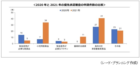 「第2章　医薬品登録管理法」に掲載の＜2020年～2021年の優先承認審査の申請状況＞