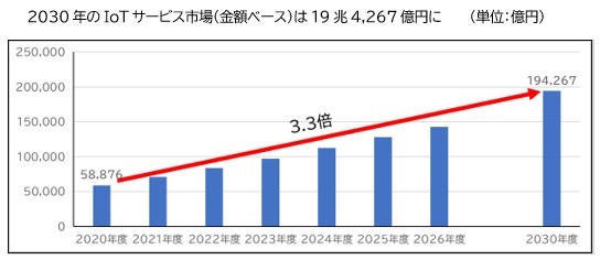 2030年のIoTサービス市場（金額ベース）