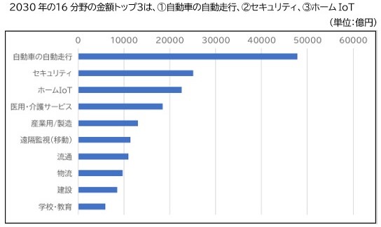 16分野の金額トップ3