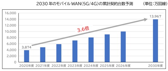 2030年のモバイルWAN（5G/4G）の累計契約台数予測