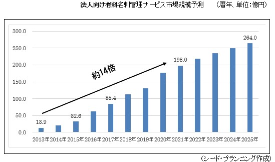 法人向け有料名刺管理サービス市場規模予測