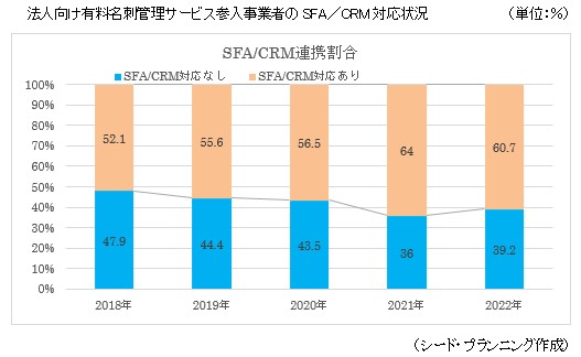 法人向け名刺管理サービス参入事業者のSFA／CRM対応状況