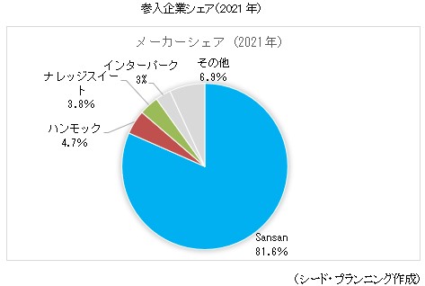 参入企業シェア（2021年）