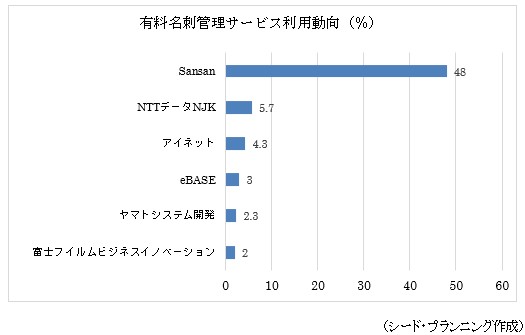 有料名刺管理サービス利用動向