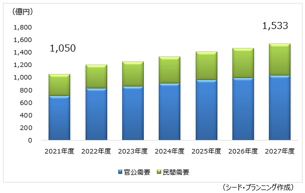 防災情報システム・サービス市場は、2027年に約1,533億円市場に発展する推計