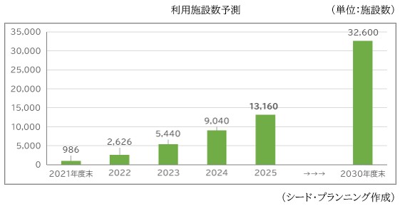 利用施設数予測