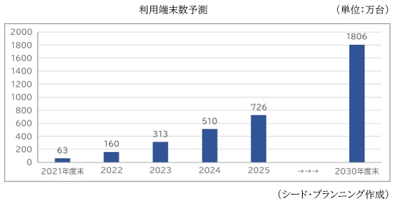 利用端末数予測