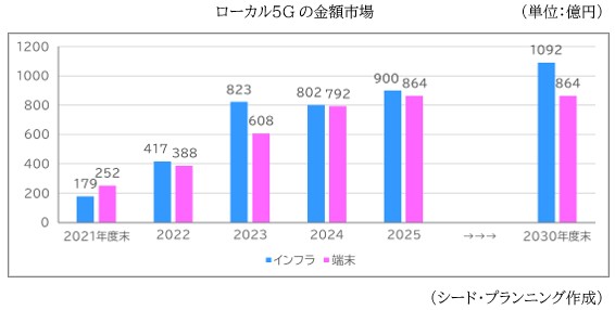 ローカル5Gの金額市場