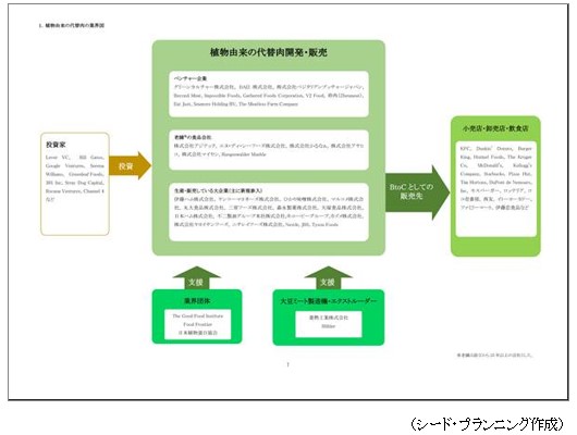 Ⅰ.総括に掲載の「植物由来の代替肉の業界図」