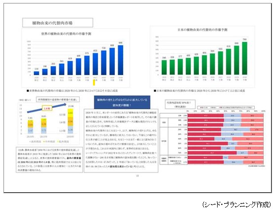 Ⅰ.総括に掲載の「植物由来の代替肉市場」市場予測