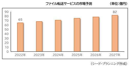 ファイル転送サービスの市場予測