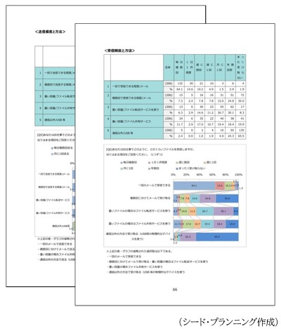 「Ⅲ．利用実態調査結果」に掲載の送受信頻度と方法の例