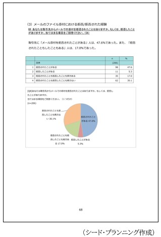 「Ⅲ．利用実態調査結果」に掲載の「メールのファイル添付における拒否された経験」の例