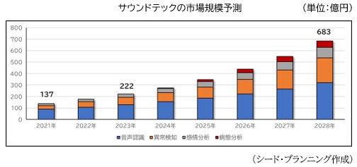 サウンドテックの市場規模予測