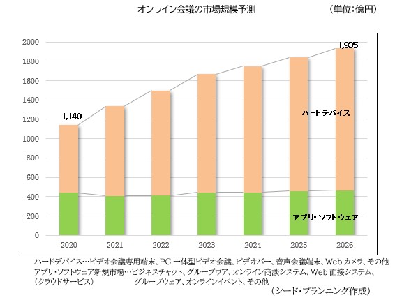 オンライン会議の市場規模予測