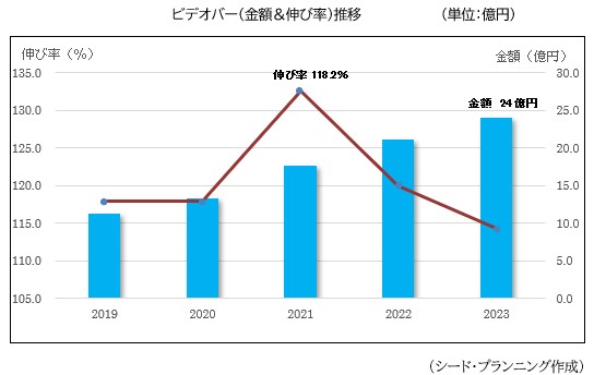 ビデオバー（金額＆伸び率）推移