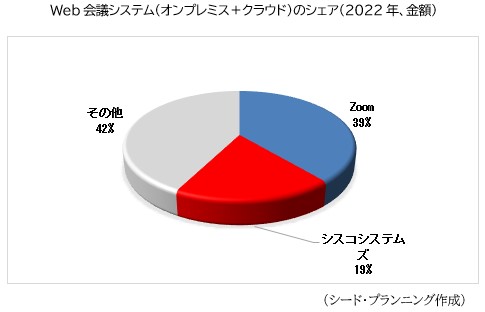 Web会議システム（オンプレミス＋クラウド）のシェア（2022年、金額）