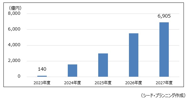 対話AIサービス市場