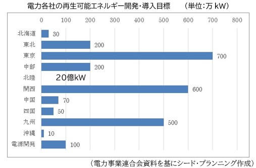 電力各社の再生可能エネルギー開発・導入目標