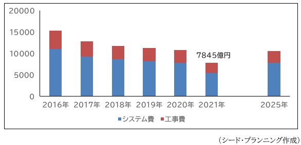 太陽光発電システムの市場規模