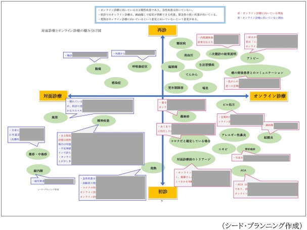 対面診療とオンライン診療の棲み分け図