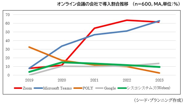 オンライン会議の会社で導入割合推移