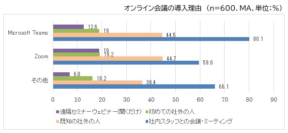 オンライン会議の導入理由