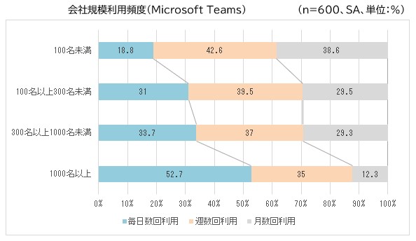 会社規模利用頻度（Microsoft Teams）