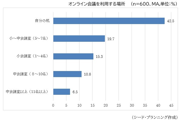 オンライン会議を利用する場所