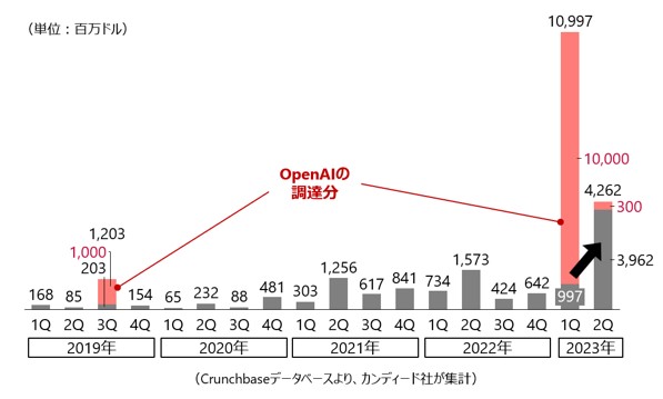 生成AIスタートアップへの投資