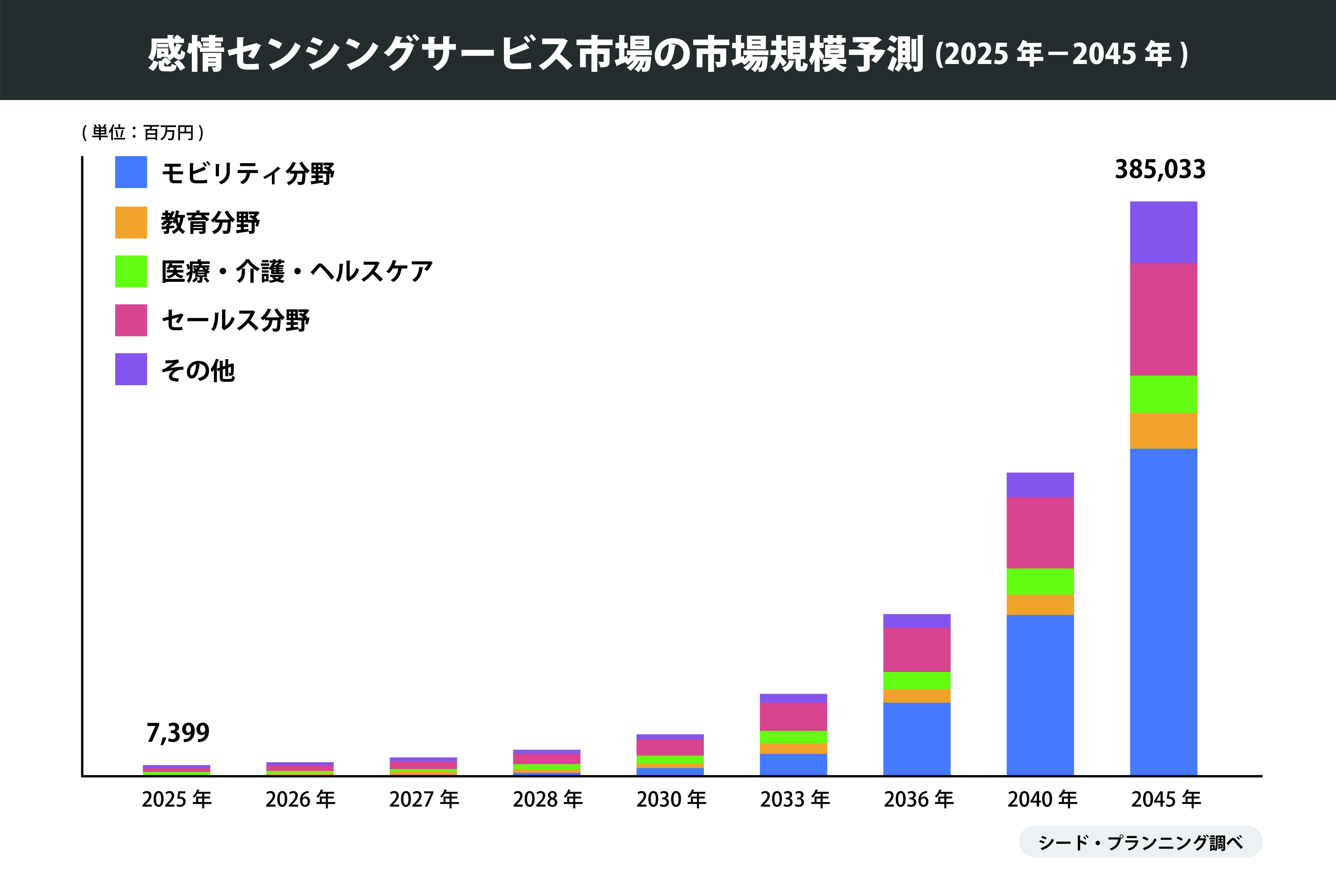 感情センシングサービスの市場規模予測